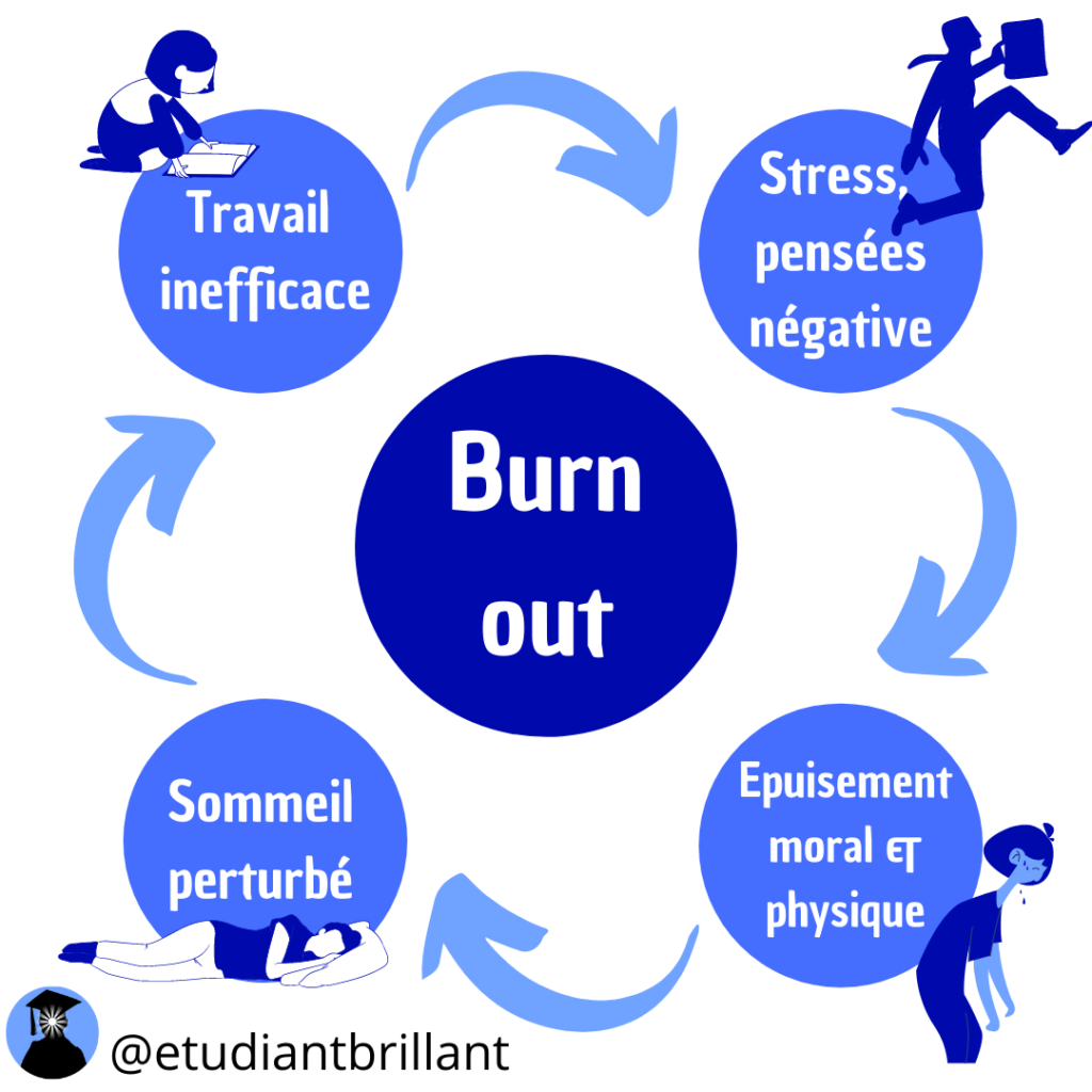 Le burn out est un véritable cercle vicieux : travail inefficace, pensées négatives, épuisement, trouble du sommeil puis rebelotte.