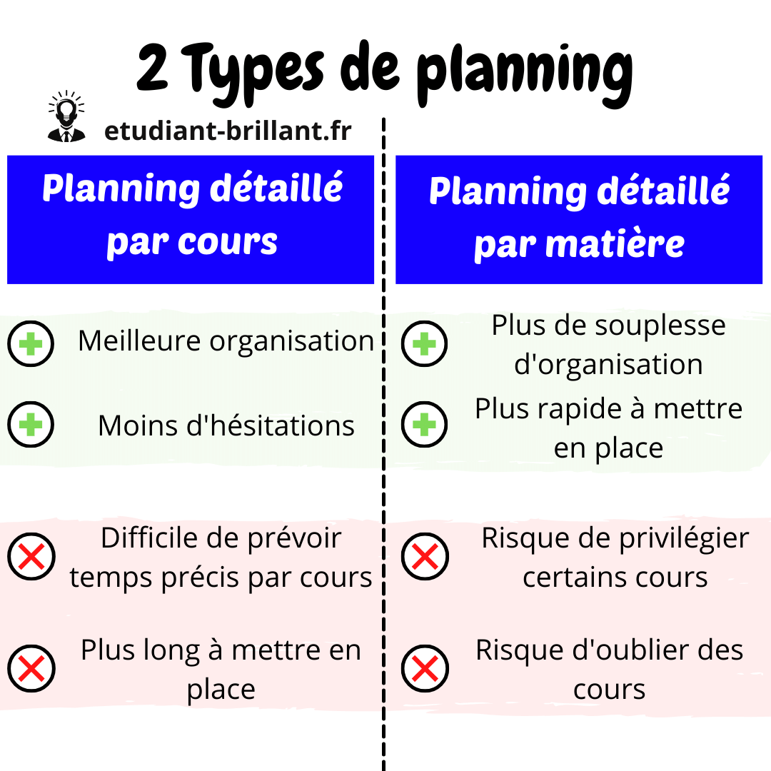 Deux façon différentes de faire son planning de révision. Soit avec un planning de révision detaillé par cours, soit avec un planning détaillé par matière.